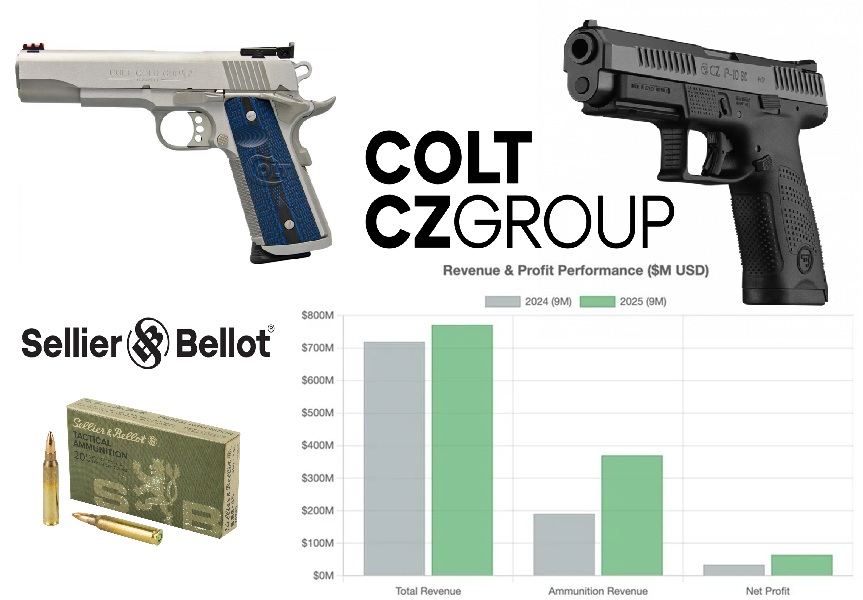 Colt CZ Group: vegyes 2025-ös eredmények (Q1, Q2, Q3)