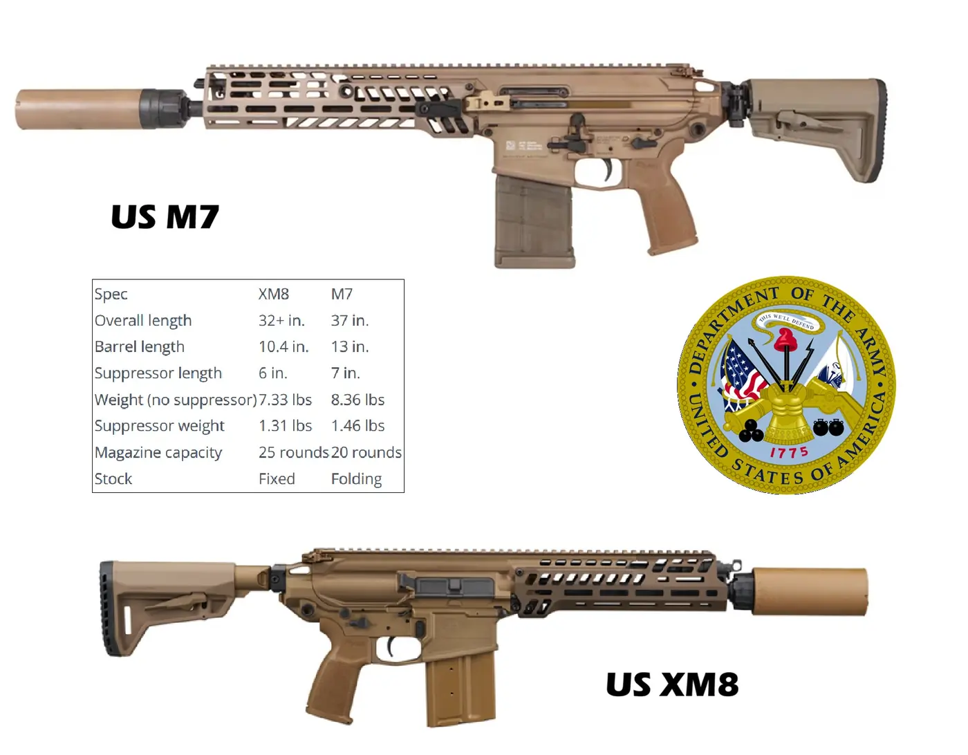 US Army: 15 ezer db XM8 Carbine, 0 db M7 Rifle beszerzés